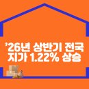 ’26년 상반기 전국 지가 1.22% 상승 이미지