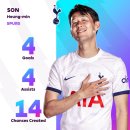 EPL 12월의 선수 후보 선정된 손흥민 이미지