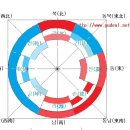 구들놓기/흙집짓기/ 대문과 건물 방위 보는 법 이미지