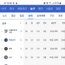 nba막판 순위싸움 치열하네요 이미지