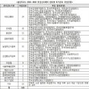 전부처