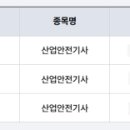 직장인 산업안전기사 벼락치기 합격 후기(ft. 파이팅혼공TV, 필기/실기 꿀팁)