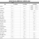 을지대 적성고사 경쟁률 (최근 3개학년도 비교) 이미지