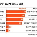 김오수, 박은정과 전화...성남 FC 의혹 금융 자료 요청 막았다...대표·임원·감사… 성남FC 李 측근 장악했었다 이미지