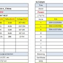 중국 인벤트로닉스 PW IP67 ESM 880W 1200W Power 스펙비교 이미지