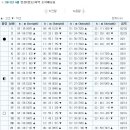 2011년 4월 서해안(인천,안산) 물때(조석예보) 시간표 입니다. 원양어선분들 참고하세염~~ 이미지