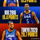 미국대표팀 올림픽 평균 득점 1~3위를 모두 가지고 있는 케빈 듀란트 이미지