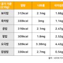 백미 현미 공기밥 탄수화물 밥 한공기 칼로리 아시나요 이미지