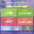 [태국 뉴스] 9월 29일 정치, 경제, 사회, 문화 이미지