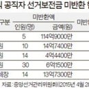 유죄 교육감 -- 선거비용 보전금 가장 돈 안내-- (옮긴 글) 이미지