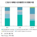 국내외 사모<b>대출</b>(Private Debt) <b>시장</b>의 현황과 대응 방향