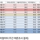 [리얼미터 여론조사] 정당 지지도 이미지