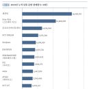 2023년 누적 실물 음반 판매량(1~15위) 이미지