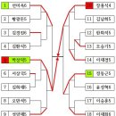 제25회 북수원아울렛 탁구대회 결과 이미지