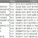 2024 전국 위탁급식 주소록, 전화번호부 DB
