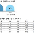 고향선 고분고분, 한국선 酒暴되는 조선족 중국인 이미지