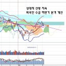 상반기 수급 부진과 하반기 수급 기대, 삼성전자 실적 영향과 엔고 이미지