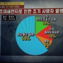 초미세먼지/심뇌혈관 질환 이미지