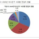 좋은정치시민넷, 2019년 익산시 인구 감소 원인 분석 발표 이미지