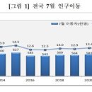 높은 집값, 부동산거래 실종...서울 인구 유출 커 이미지