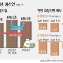 [Opinion :사설] 재정 건전성 회복, 어려워도 꼭 가야 할 길 이미지