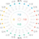 달력의 유래, 윤달 그리고 24절기와 농사 이미지