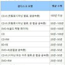 서서히 자연사중인 구워놓은 CD와 DVD들 이미지