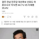 💙여니경선승리💙 광주·전남 민주당 대선후보 선호도 여론조사서 '이낙연 44.1% VS 이재명 35.4%' 이미지