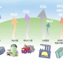 온실가스란? 이미지