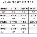 [4월4주 전국] 전국 0.41%, 서울 0.24%, 수도권 0.41% 이미지