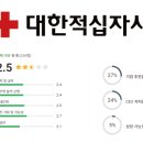 대한적십자사중부혈액검사센터헌혈의원 | 대한적십자사 연봉 복지 면접 투자 전망