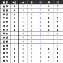 2010 내셔널리그 후기 2R 경기결과(8.27) 순위표 이미지