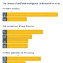 인공지능 AI 은 금융 서비스를 어떻게 혁신하고 있습니까?금융 서비스 산업에서 AI의 잠재적 이점은 다음과 같습니다 이미지
