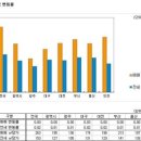 (부동산대책이후)4.1대책 약발 받나…서울 아파트값 상승세 이미지