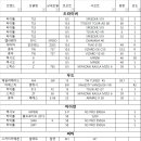 중고 골프채 다수 입고 된 노블골프피팅샵 오창점 방문후기