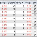 [데일리마켓] (2020.07.15) 모더나의 코로나백신 항체형성 보고에 경기민감주 상승 .. 자동차 관련주,5...