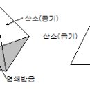 소방원론 [연소의 3요소, 4요소] 이미지