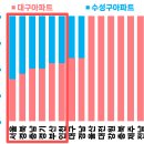 수성구 아파트 관심이 많이 늘어났습니다 이미지