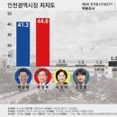 [뉴스더원 여론조사] 인천시장 박남춘 41.2% , 유정복 44.6% 이미지