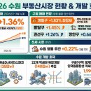 광교드림공인중개사사무소 | 2026 부동산시장 분석 | 전국·수도권·수원 매매·전세 최신 동향 정리