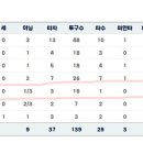 지금 한화 투수 박재규 선수 오늘 퓨쳐스 던진 선수 아니에요? 이미지