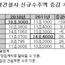 [포스코건설] &#39;빅6&#39; 건설사 수주시장 지각변동…포스코건설 1위 이미지