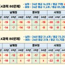 24년 하반기 시험 해사법규가 어려웠다고요? 등불 학원생 실제 필기점수!