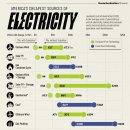 순위: 2024년 미국에서 가장 저렴한 전기 공급원 이미지