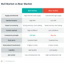 Bull 황소vs. 곰 Bear 암호화 시장: 차이점은 무엇이며 둘 다 처리하는 방법 이미지