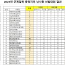 2023년 충청지부 낚시왕 결과 안내 이미지