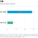 [광주 광산을] 더불어민주당 민형배 57%, 새로운미래 이낙연 13% 이미지