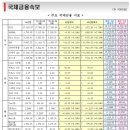 8월 5일, 주요경제지표 및 금융모니터링 이미지