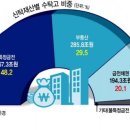 '떼돈' 벌던 차입형 부동산신탁 자산 건전성 우려 이미지