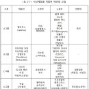 아로마 에센셜 오일의 음양오행 분류 근거 이미지
